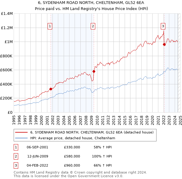 6, SYDENHAM ROAD NORTH, CHELTENHAM, GL52 6EA: Price paid vs HM Land Registry's House Price Index