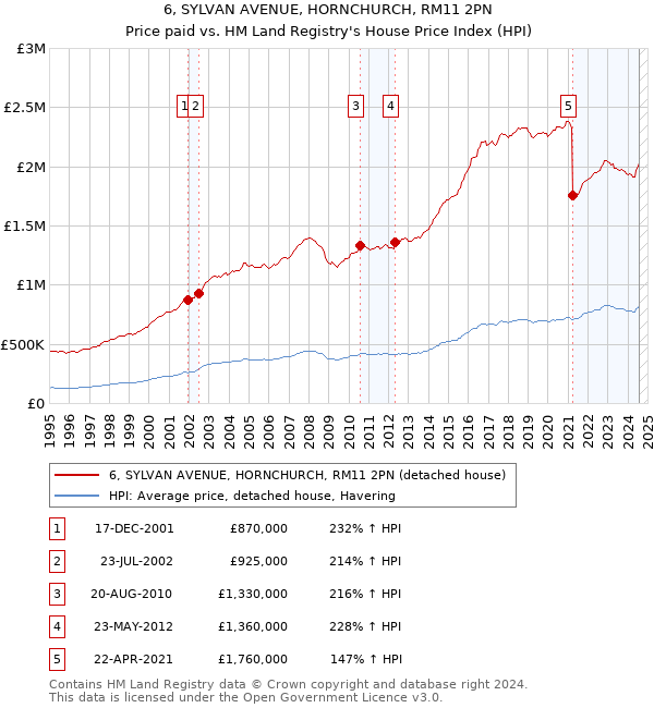 6, SYLVAN AVENUE, HORNCHURCH, RM11 2PN: Price paid vs HM Land Registry's House Price Index