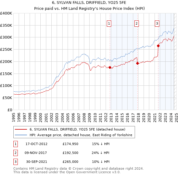 6, SYLVAN FALLS, DRIFFIELD, YO25 5FE: Price paid vs HM Land Registry's House Price Index