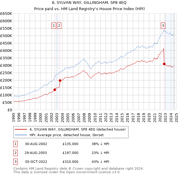 6, SYLVAN WAY, GILLINGHAM, SP8 4EQ: Price paid vs HM Land Registry's House Price Index