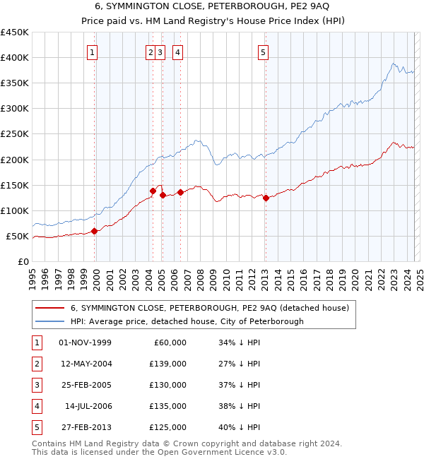 6, SYMMINGTON CLOSE, PETERBOROUGH, PE2 9AQ: Price paid vs HM Land Registry's House Price Index