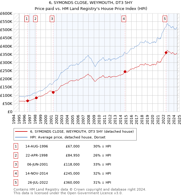 6, SYMONDS CLOSE, WEYMOUTH, DT3 5HY: Price paid vs HM Land Registry's House Price Index