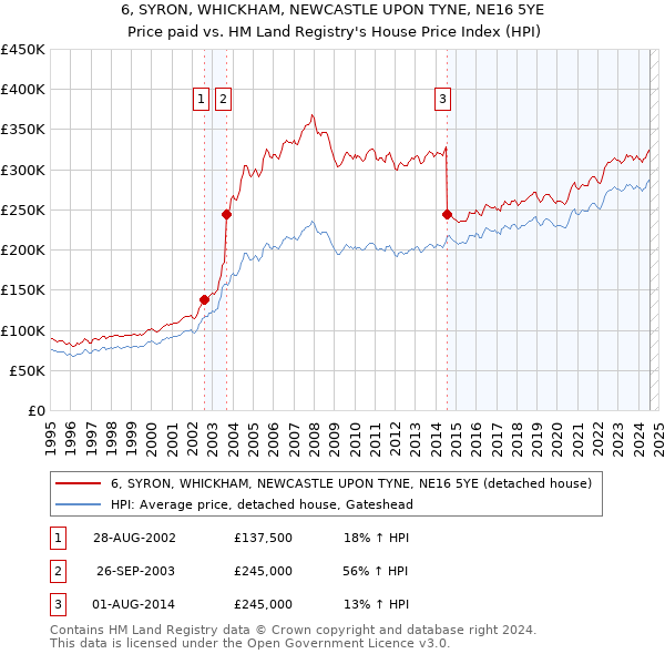 6, SYRON, WHICKHAM, NEWCASTLE UPON TYNE, NE16 5YE: Price paid vs HM Land Registry's House Price Index