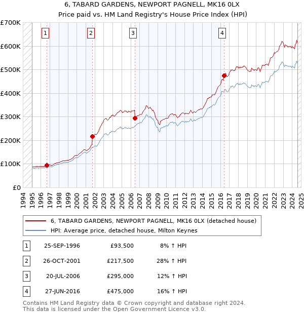 6, TABARD GARDENS, NEWPORT PAGNELL, MK16 0LX: Price paid vs HM Land Registry's House Price Index