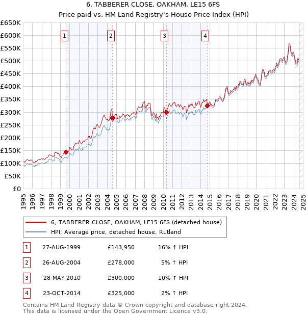 6, TABBERER CLOSE, OAKHAM, LE15 6FS: Price paid vs HM Land Registry's House Price Index