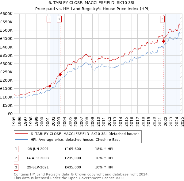 6, TABLEY CLOSE, MACCLESFIELD, SK10 3SL: Price paid vs HM Land Registry's House Price Index