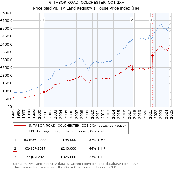 6, TABOR ROAD, COLCHESTER, CO1 2XA: Price paid vs HM Land Registry's House Price Index