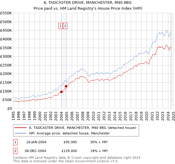 6, TADCASTER DRIVE, MANCHESTER, M40 8BG: Price paid vs HM Land Registry's House Price Index