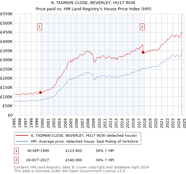 6, TADMAN CLOSE, BEVERLEY, HU17 9GW: Price paid vs HM Land Registry's House Price Index