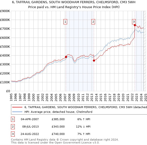 6, TAFFRAIL GARDENS, SOUTH WOODHAM FERRERS, CHELMSFORD, CM3 5WH: Price paid vs HM Land Registry's House Price Index