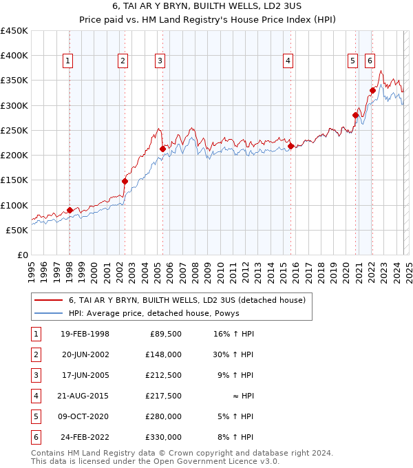 6, TAI AR Y BRYN, BUILTH WELLS, LD2 3US: Price paid vs HM Land Registry's House Price Index