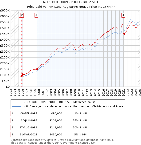 6, TALBOT DRIVE, POOLE, BH12 5ED: Price paid vs HM Land Registry's House Price Index