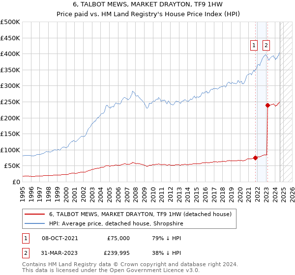 6, TALBOT MEWS, MARKET DRAYTON, TF9 1HW: Price paid vs HM Land Registry's House Price Index