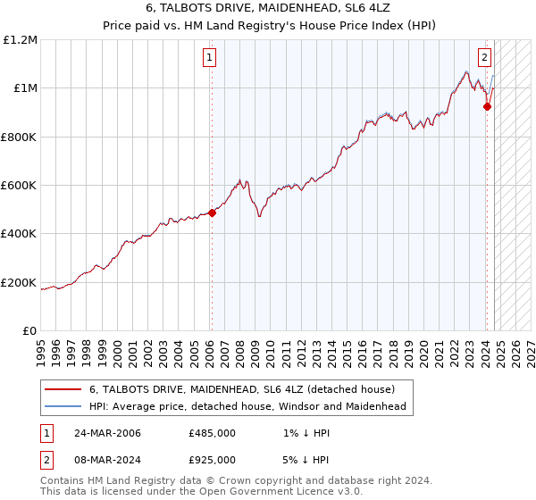 6, TALBOTS DRIVE, MAIDENHEAD, SL6 4LZ: Price paid vs HM Land Registry's House Price Index