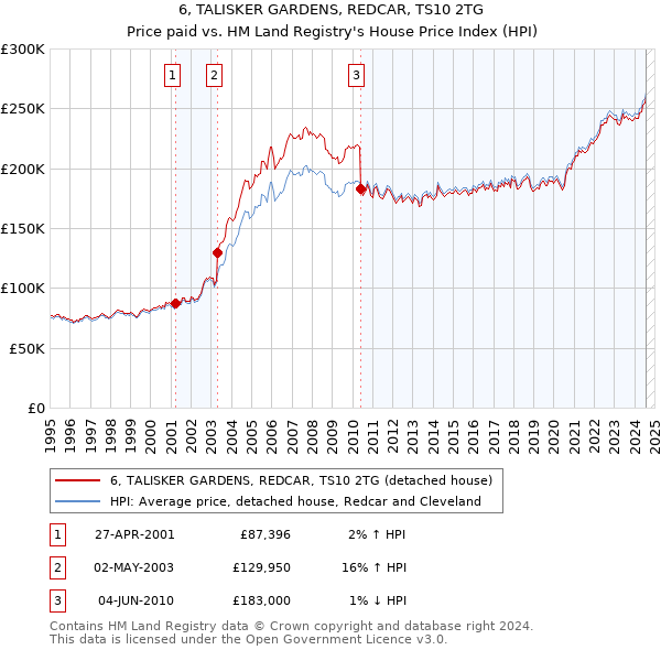 6, TALISKER GARDENS, REDCAR, TS10 2TG: Price paid vs HM Land Registry's House Price Index