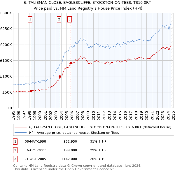 6, TALISMAN CLOSE, EAGLESCLIFFE, STOCKTON-ON-TEES, TS16 0RT: Price paid vs HM Land Registry's House Price Index