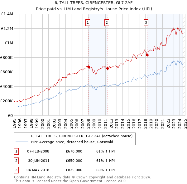 6, TALL TREES, CIRENCESTER, GL7 2AF: Price paid vs HM Land Registry's House Price Index