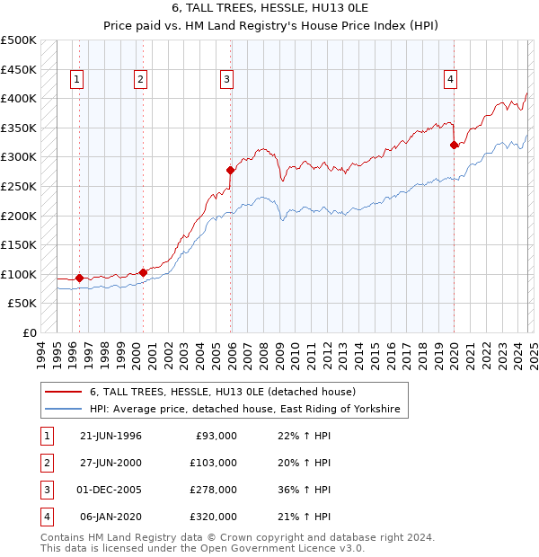 6, TALL TREES, HESSLE, HU13 0LE: Price paid vs HM Land Registry's House Price Index