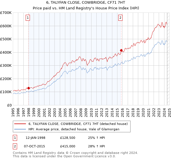 6, TALYFAN CLOSE, COWBRIDGE, CF71 7HT: Price paid vs HM Land Registry's House Price Index