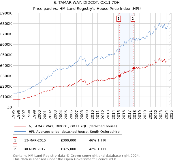 6, TAMAR WAY, DIDCOT, OX11 7QH: Price paid vs HM Land Registry's House Price Index