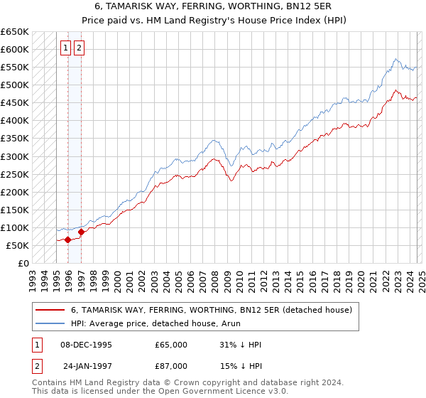 6, TAMARISK WAY, FERRING, WORTHING, BN12 5ER: Price paid vs HM Land Registry's House Price Index