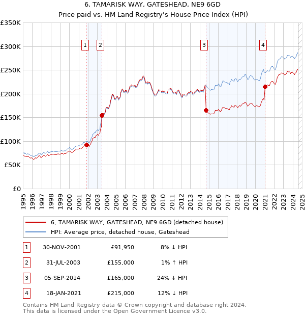 6, TAMARISK WAY, GATESHEAD, NE9 6GD: Price paid vs HM Land Registry's House Price Index