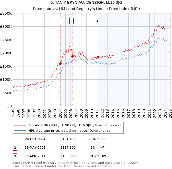 6, TAN Y BRYNIAU, DENBIGH, LL16 3JG: Price paid vs HM Land Registry's House Price Index