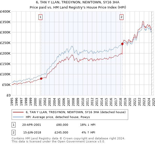 6, TAN Y LLAN, TREGYNON, NEWTOWN, SY16 3HA: Price paid vs HM Land Registry's House Price Index