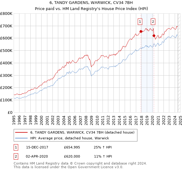 6, TANDY GARDENS, WARWICK, CV34 7BH: Price paid vs HM Land Registry's House Price Index