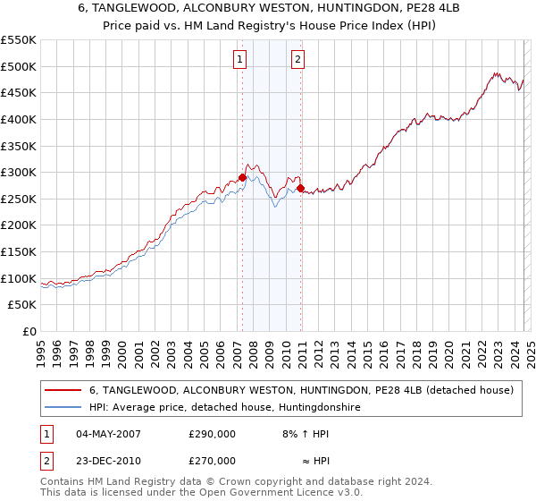 6, TANGLEWOOD, ALCONBURY WESTON, HUNTINGDON, PE28 4LB: Price paid vs HM Land Registry's House Price Index