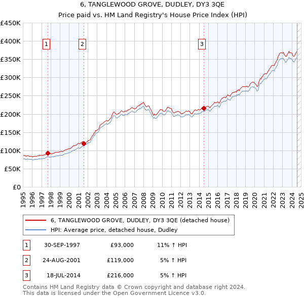 6, TANGLEWOOD GROVE, DUDLEY, DY3 3QE: Price paid vs HM Land Registry's House Price Index