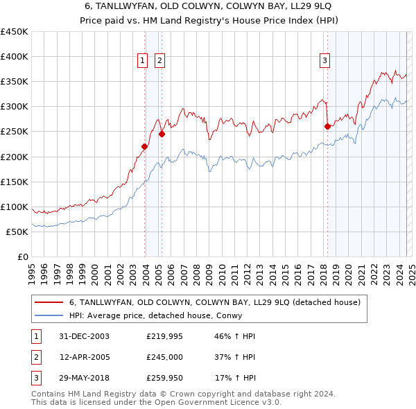 6, TANLLWYFAN, OLD COLWYN, COLWYN BAY, LL29 9LQ: Price paid vs HM Land Registry's House Price Index