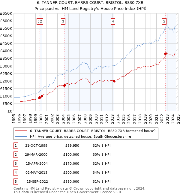 6, TANNER COURT, BARRS COURT, BRISTOL, BS30 7XB: Price paid vs HM Land Registry's House Price Index