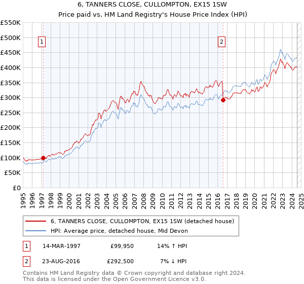 6, TANNERS CLOSE, CULLOMPTON, EX15 1SW: Price paid vs HM Land Registry's House Price Index