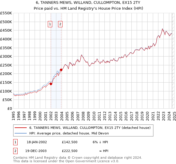 6, TANNERS MEWS, WILLAND, CULLOMPTON, EX15 2TY: Price paid vs HM Land Registry's House Price Index