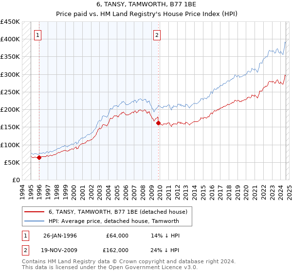 6, TANSY, TAMWORTH, B77 1BE: Price paid vs HM Land Registry's House Price Index