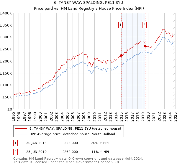 6, TANSY WAY, SPALDING, PE11 3YU: Price paid vs HM Land Registry's House Price Index