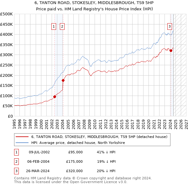 6, TANTON ROAD, STOKESLEY, MIDDLESBROUGH, TS9 5HP: Price paid vs HM Land Registry's House Price Index