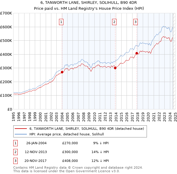 6, TANWORTH LANE, SHIRLEY, SOLIHULL, B90 4DR: Price paid vs HM Land Registry's House Price Index