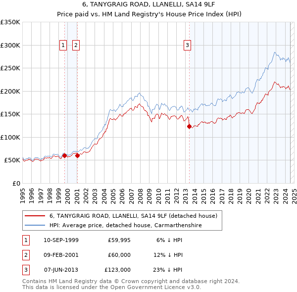 6, TANYGRAIG ROAD, LLANELLI, SA14 9LF: Price paid vs HM Land Registry's House Price Index