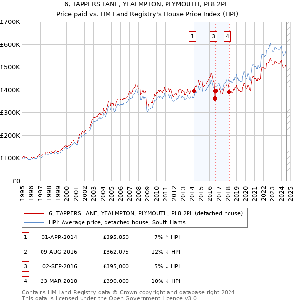 6, TAPPERS LANE, YEALMPTON, PLYMOUTH, PL8 2PL: Price paid vs HM Land Registry's House Price Index