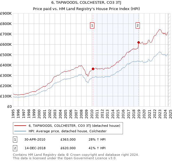 6, TAPWOODS, COLCHESTER, CO3 3TJ: Price paid vs HM Land Registry's House Price Index