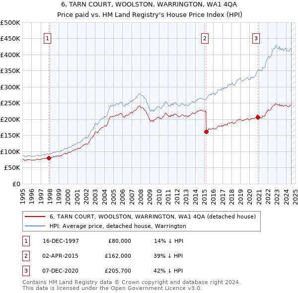 6, TARN COURT, WOOLSTON, WARRINGTON, WA1 4QA: Price paid vs HM Land Registry's House Price Index