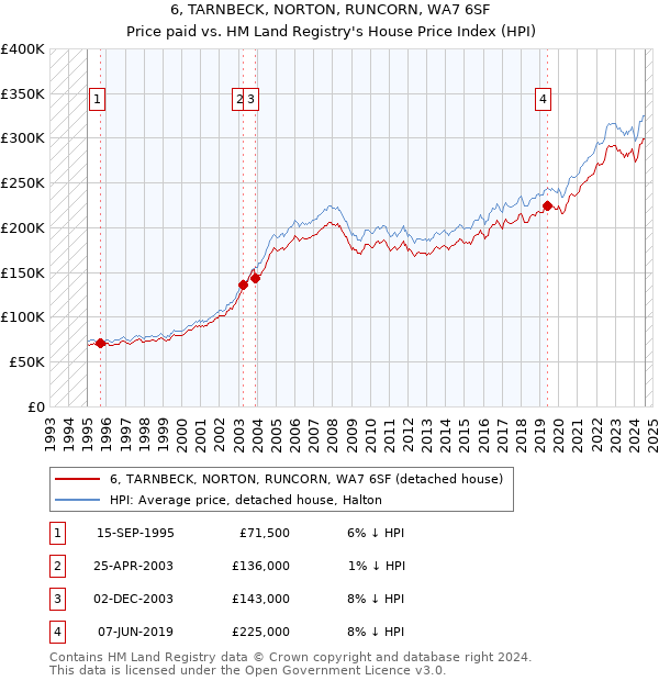 6, TARNBECK, NORTON, RUNCORN, WA7 6SF: Price paid vs HM Land Registry's House Price Index