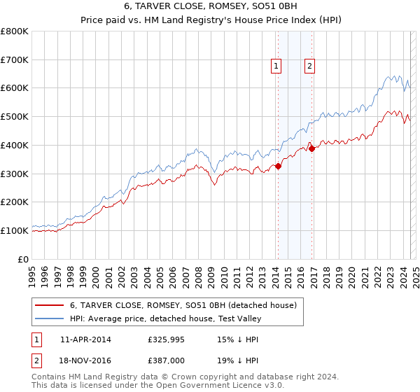 6, TARVER CLOSE, ROMSEY, SO51 0BH: Price paid vs HM Land Registry's House Price Index