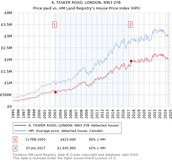 6, TASKER ROAD, LONDON, NW3 2YB: Price paid vs HM Land Registry's House Price Index