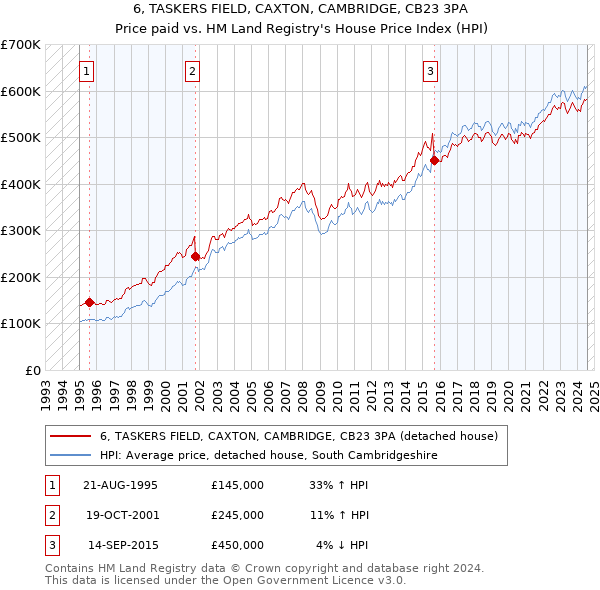 6, TASKERS FIELD, CAXTON, CAMBRIDGE, CB23 3PA: Price paid vs HM Land Registry's House Price Index