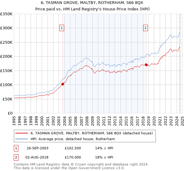 6, TASMAN GROVE, MALTBY, ROTHERHAM, S66 8QX: Price paid vs HM Land Registry's House Price Index