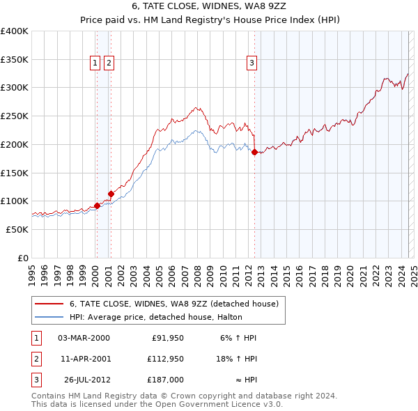 6, TATE CLOSE, WIDNES, WA8 9ZZ: Price paid vs HM Land Registry's House Price Index