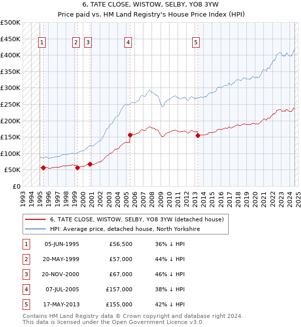 6, TATE CLOSE, WISTOW, SELBY, YO8 3YW: Price paid vs HM Land Registry's House Price Index